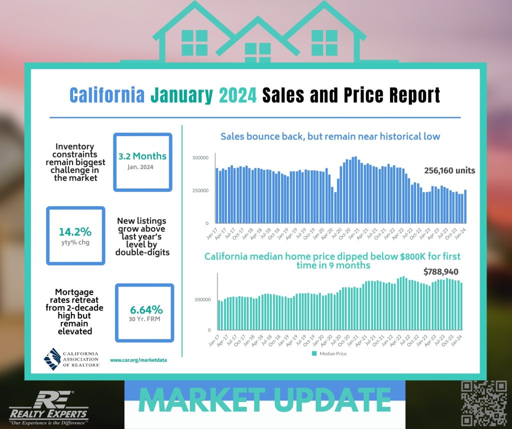 California Market Update Jan. 2024