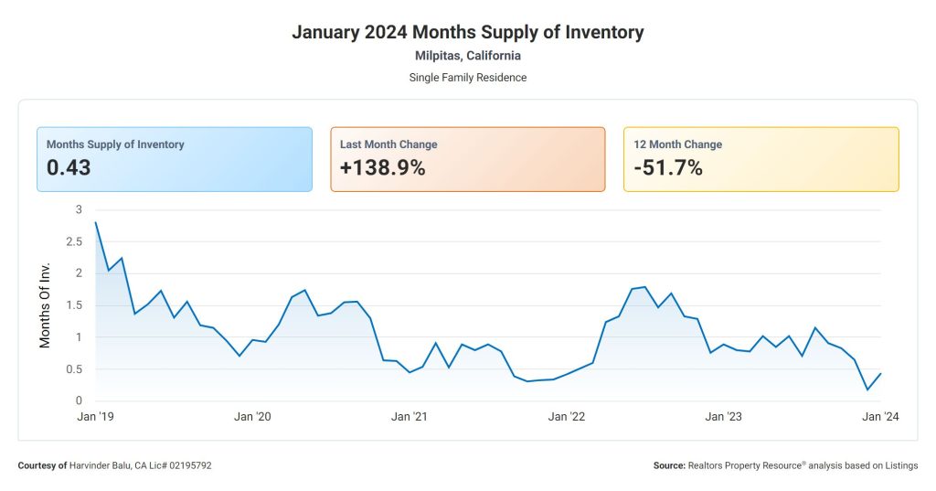 January 2024 Months Supply of Inventory