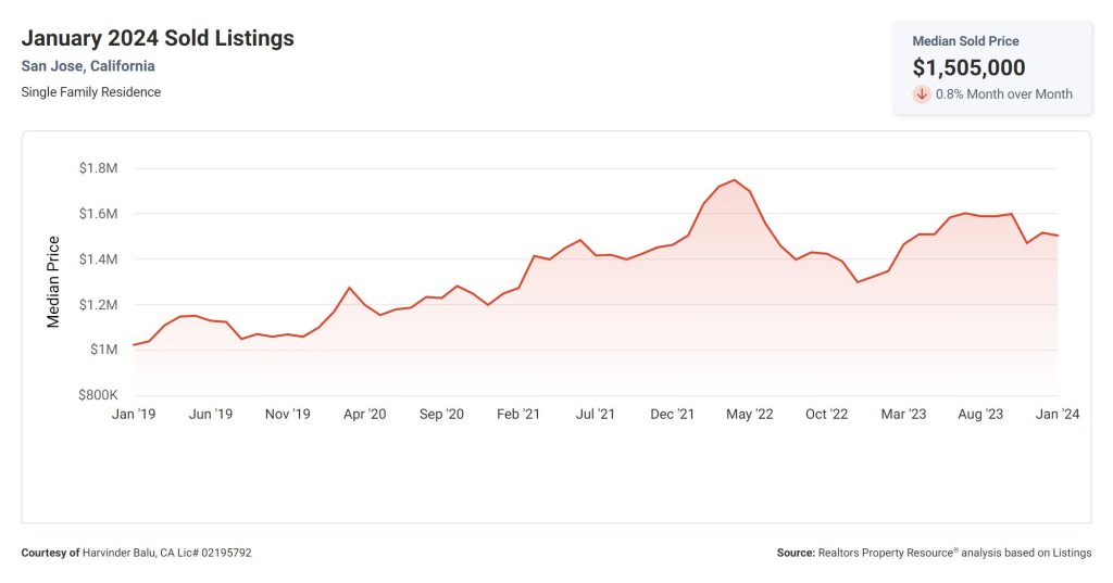 January 2024 Sold Listings