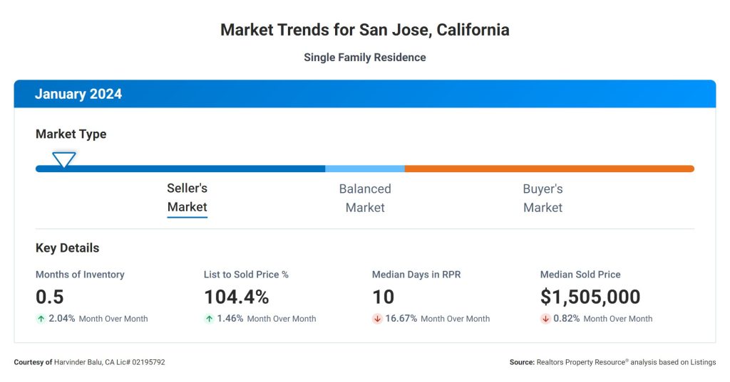 Market Trends for San Jose