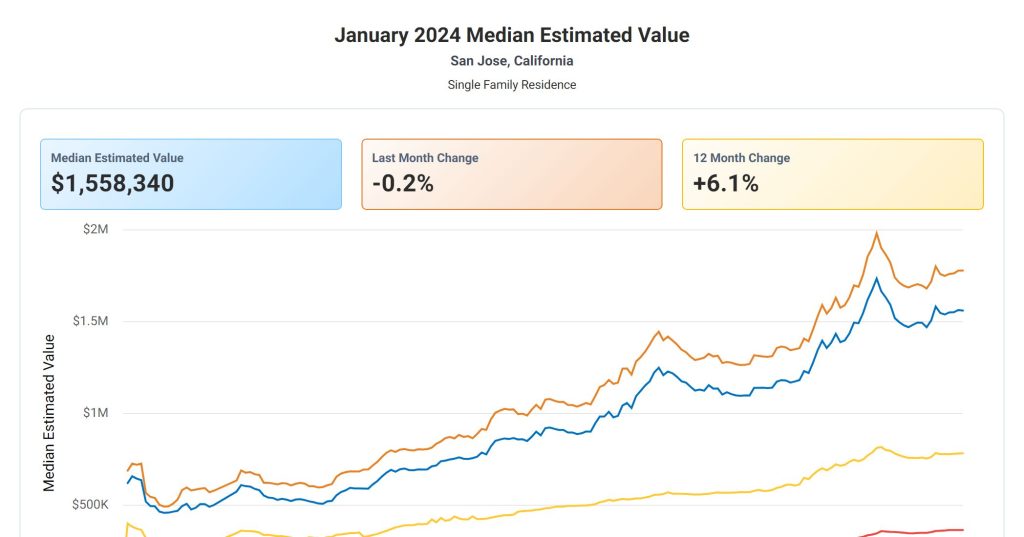 January 2024 Median Estimated Value