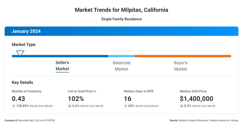 Market Trends for Milpitas, California