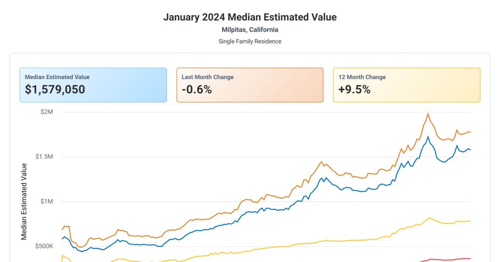 January 2024 Median Estimated Value