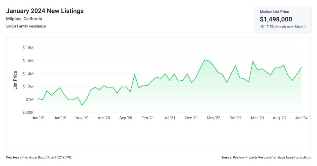 January 2024 New Listings Milpitas, CA