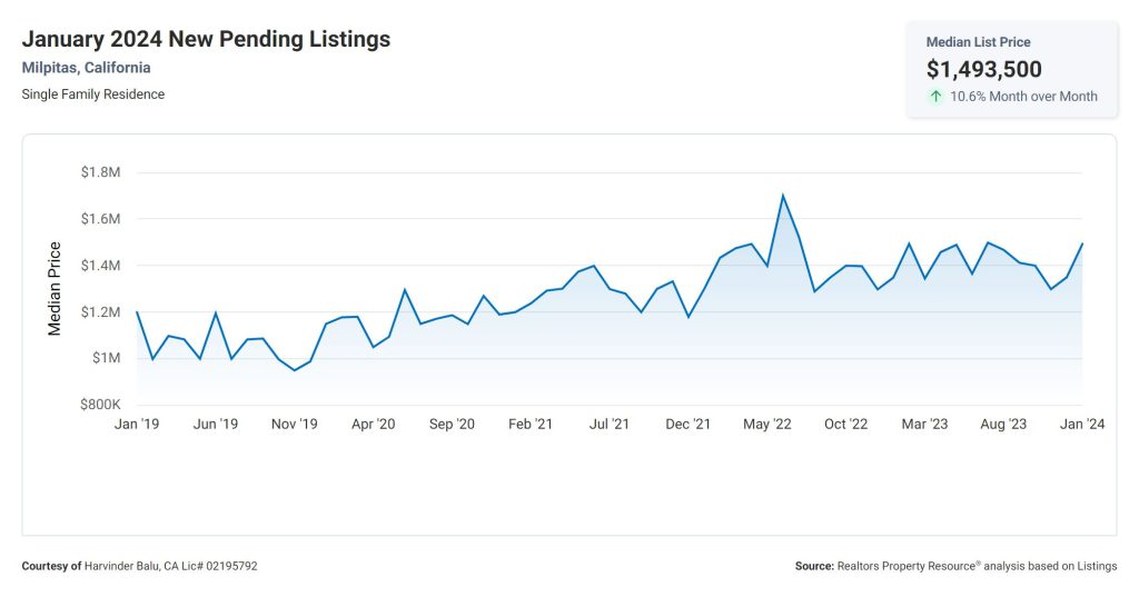 January 2024 New Pending Listings