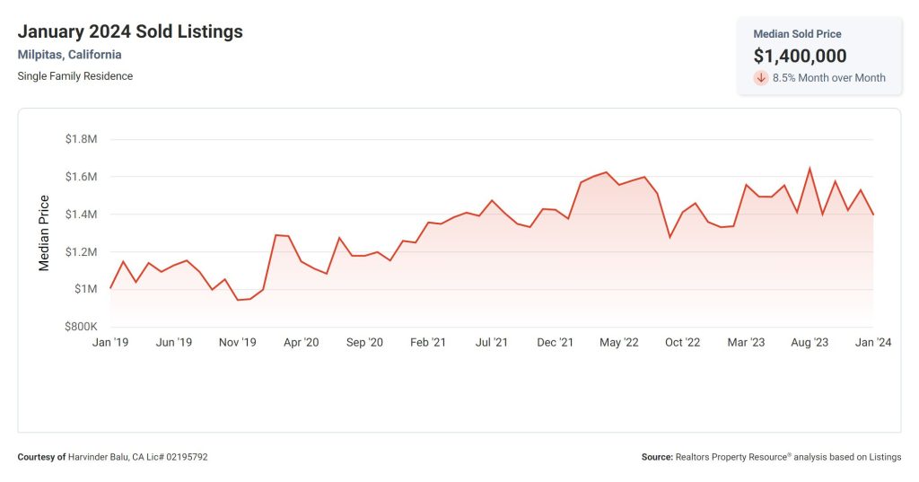 January 2024 Sold Listings