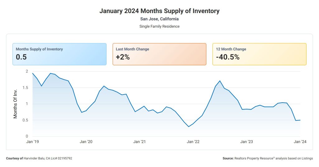 January 2024 Months Supply of Inventory