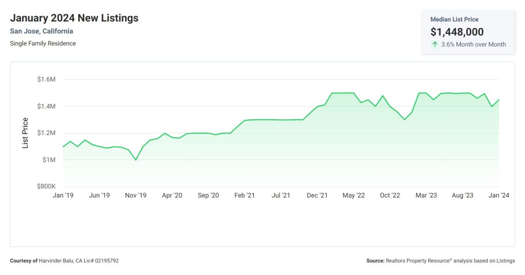 January 2024 New Listings