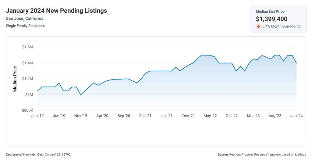 January 2024 New Pending Listings