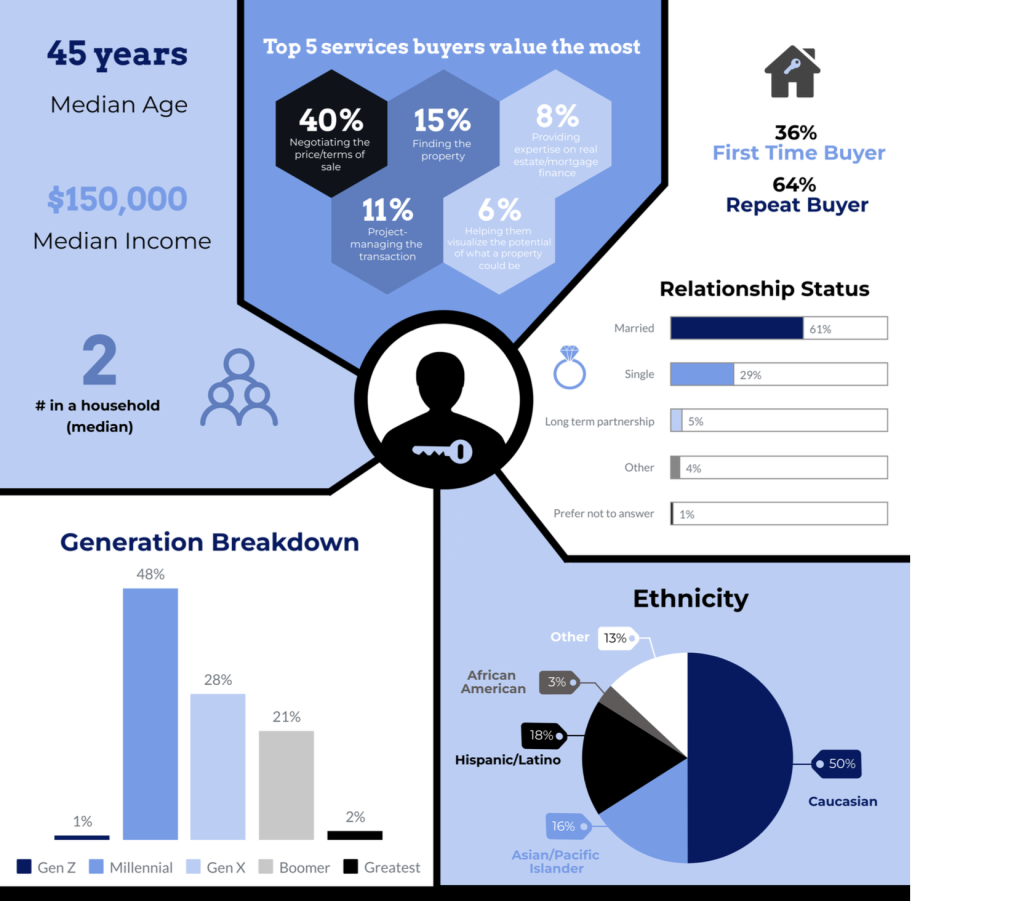 2023 Buyer Snapshot