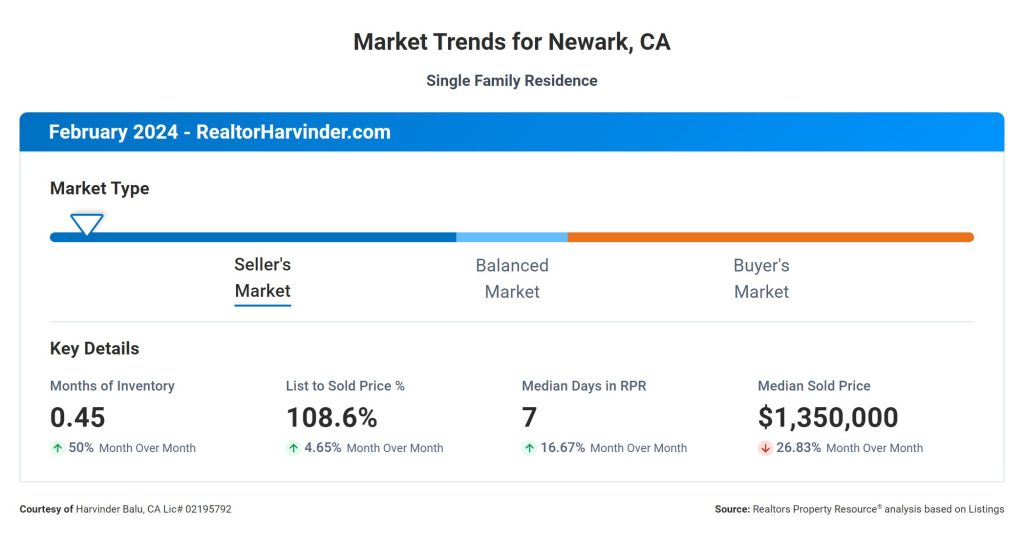 February 2024 - Market Trends for Newark, CA - Harvinder Balu
