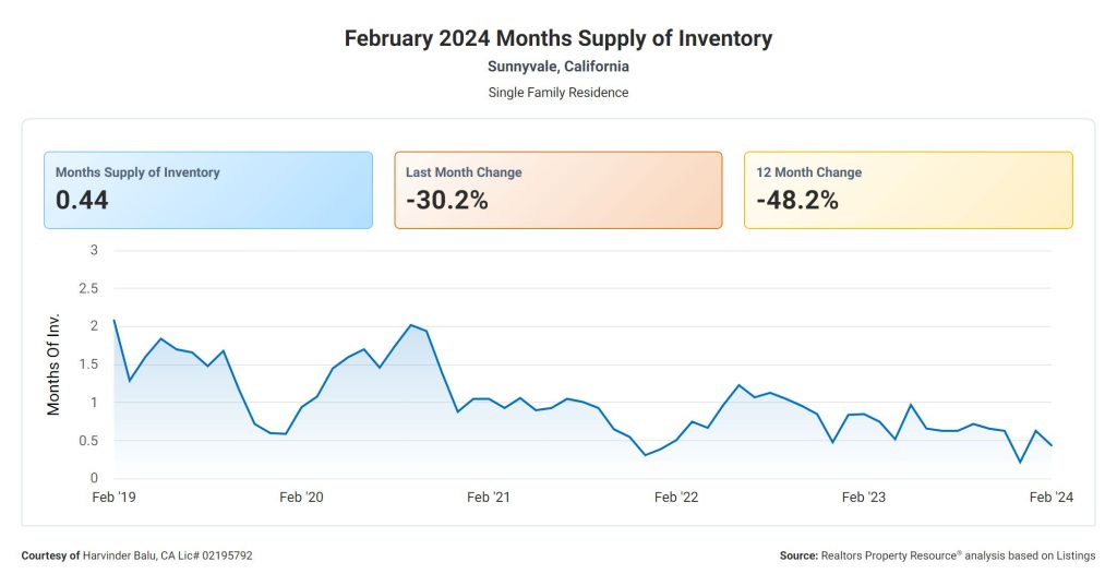 February 2024 Months Supply of Inventory - Harvinder Balu