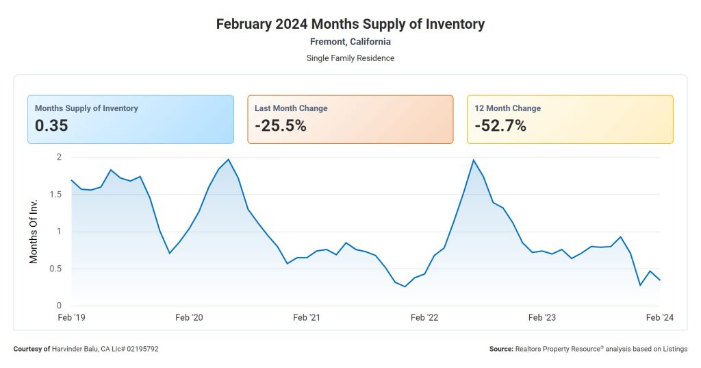 February 2024 Months Supply of Inventory - Harvinder Balu