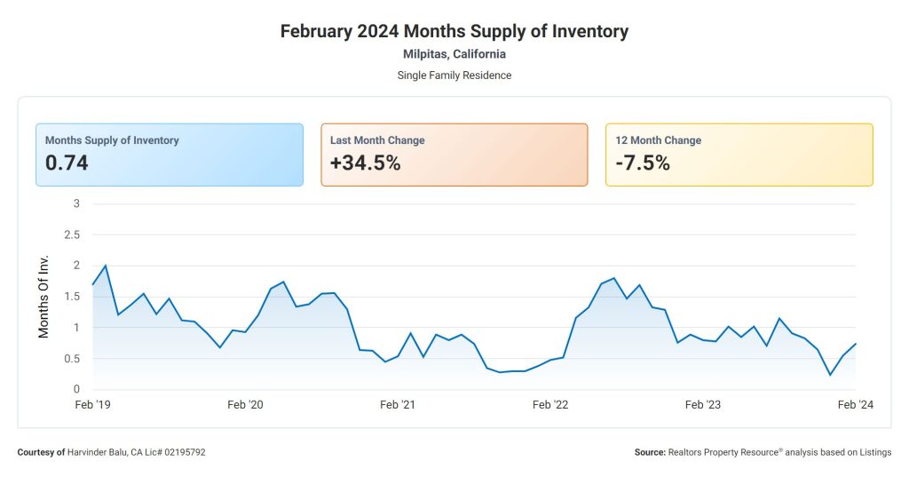 February 2024 Months Supply of Inventory - Milpitas - Harvinder Balu
