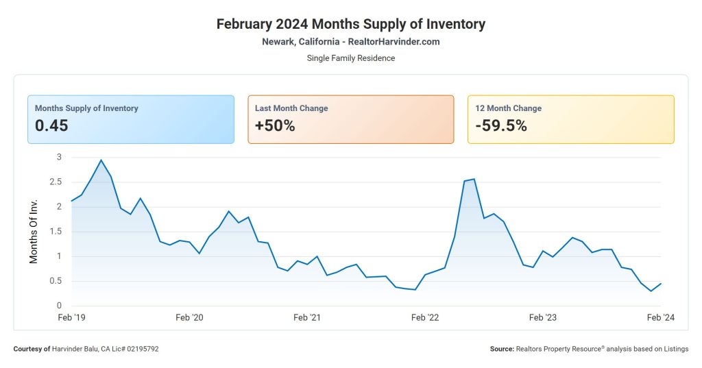 February 2024 - Months Supply of Inventory - Newark-CA - Harvinder Balu