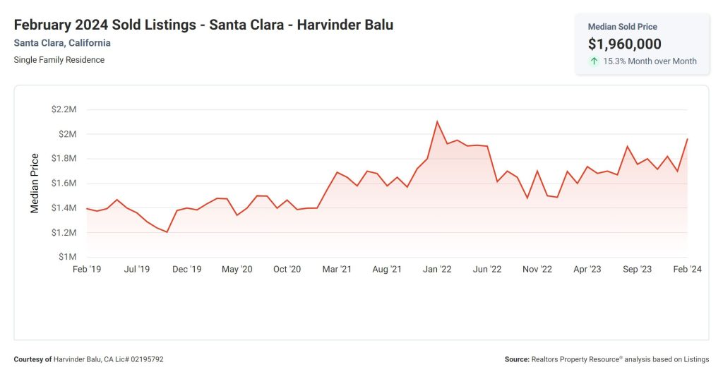 February 2024 Sold Listings - Santa Clara - Harvinder Balu