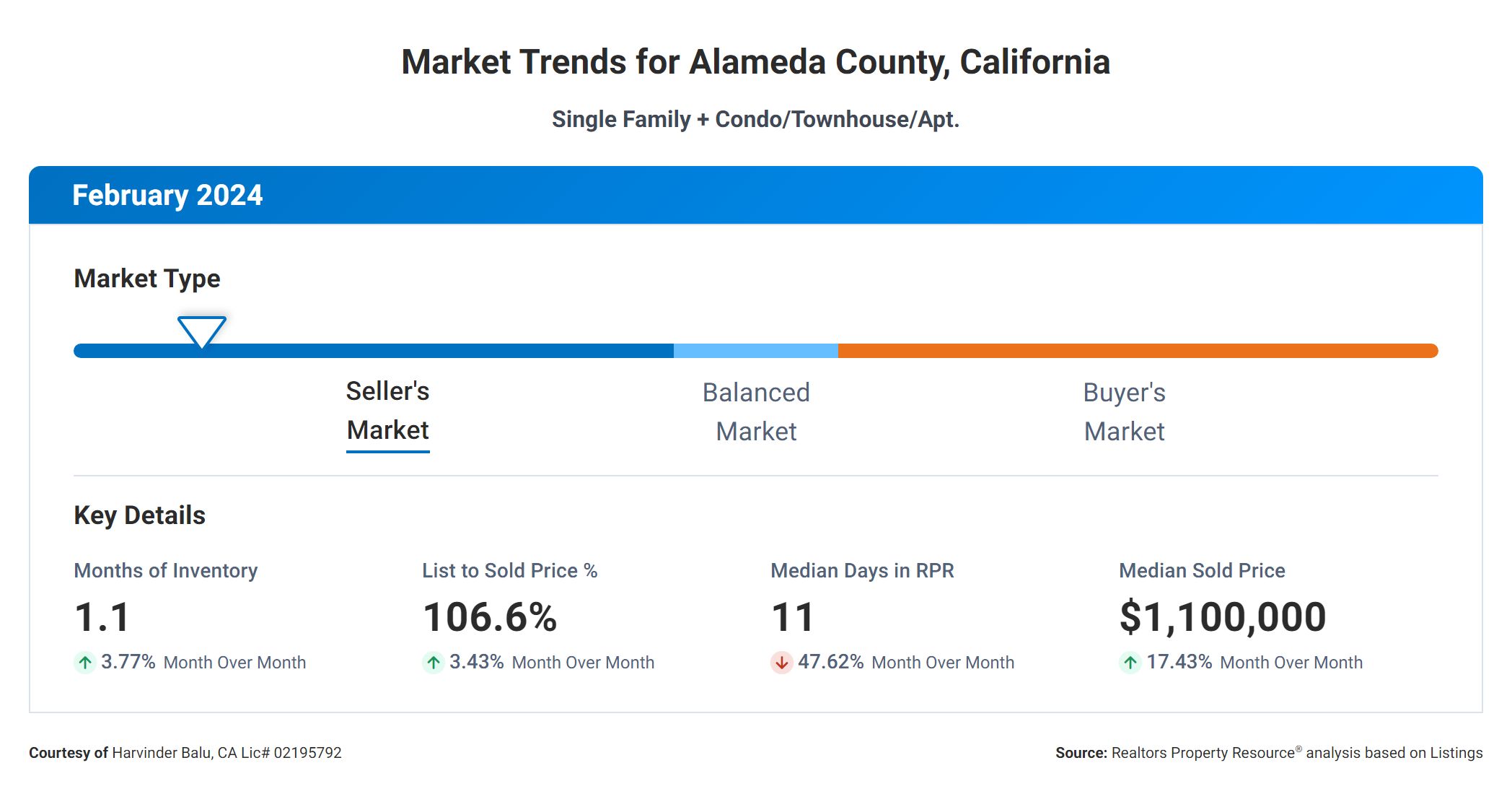 Market Trends for Alameda County-California