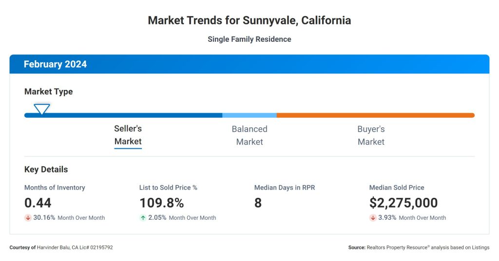 Market Trends for Sunnyvale-California - Harvinder Balu