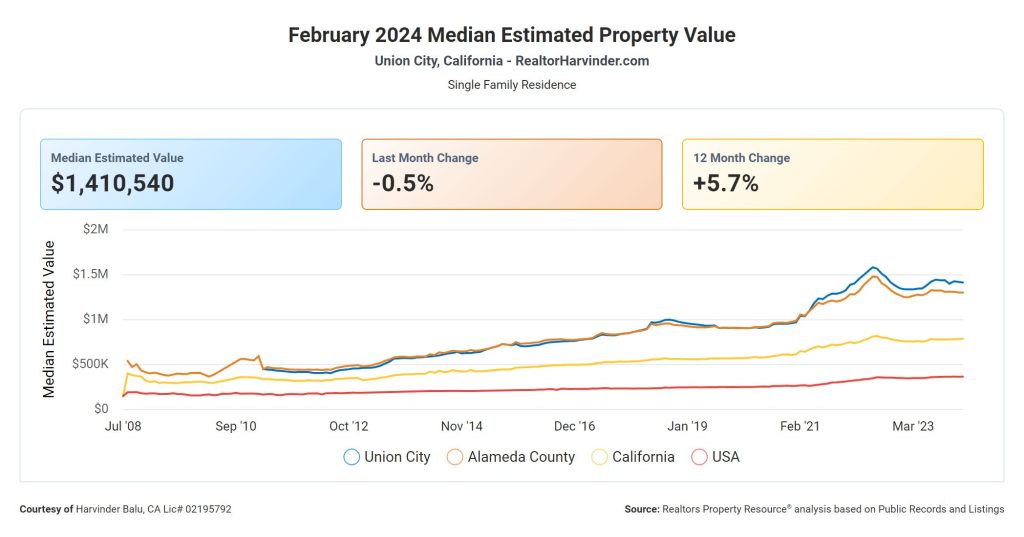 Median Estimated Property Value - Feb2024 - Harvinder Balu