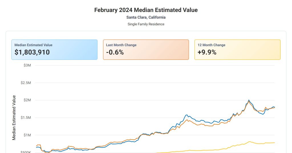 Median Estimated Property Value - Santa Clara California - Harvinder Balu