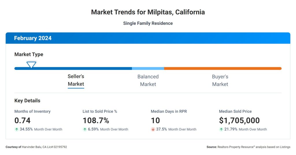 Milpitas - Feb2024-Market Trends - Real Estate - Harvinder Balu - Realtor