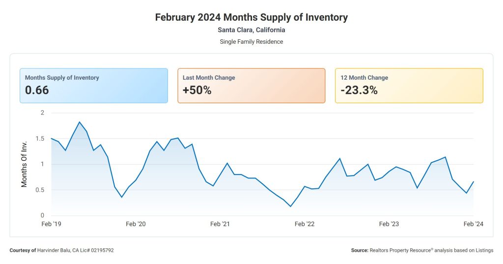 Months Supply of Inventory Santa Clara - Harvinder Balu