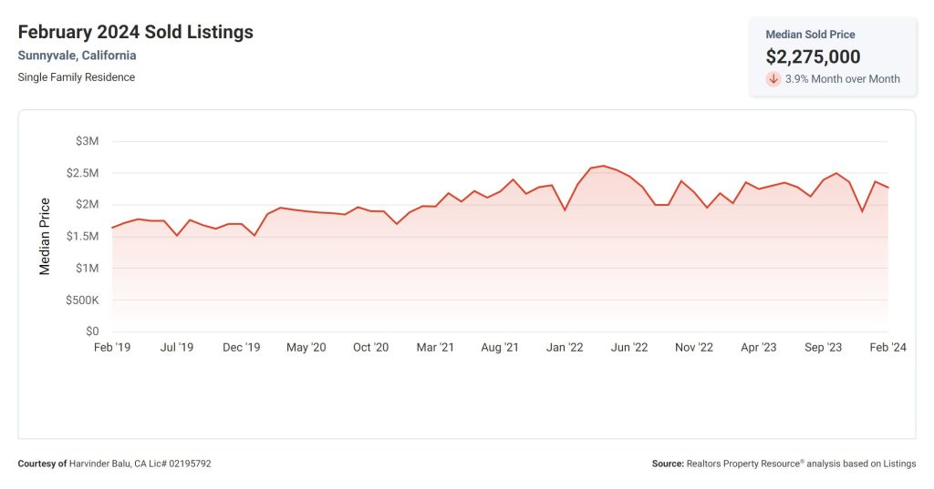 Sunnyvale-CA - February 2024 Sold Listings