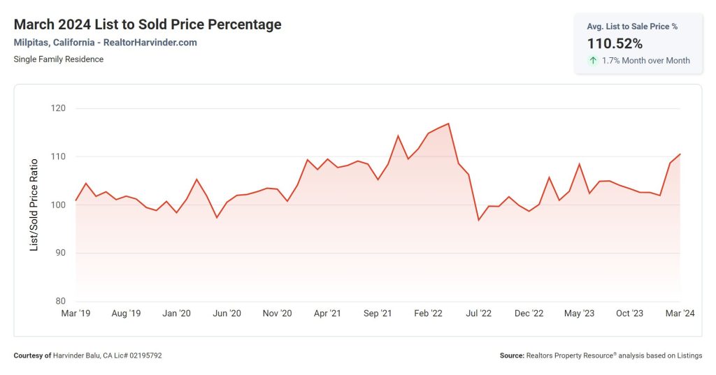 March 2024 List to Sold Price Percentage - Milpitas