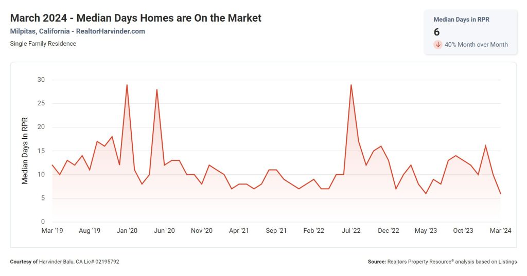 March 2024 - Median Days Homes are On the Market - Milpitas