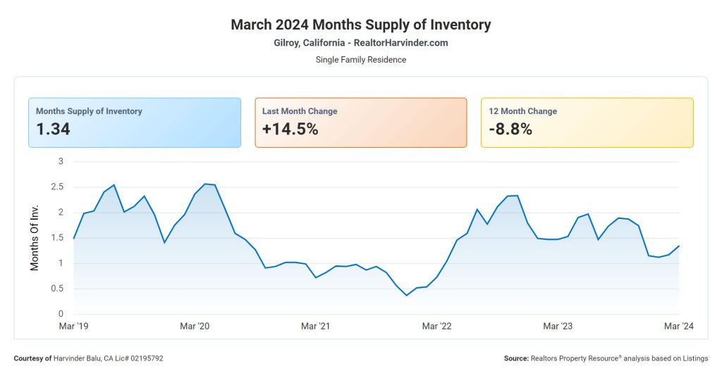 March 2024 Months Supply of Inventory - Gilroy