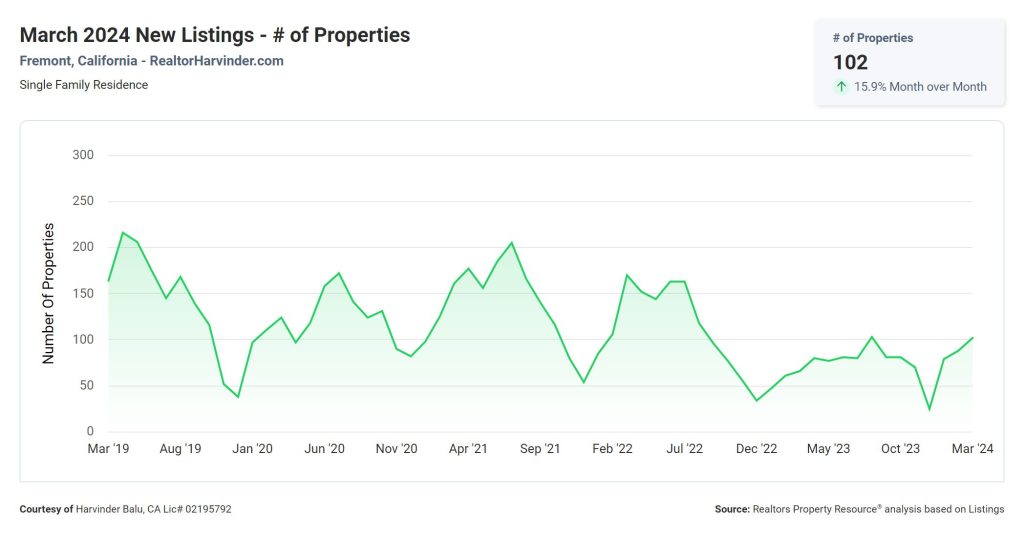 March 2024 New Listings - # of Properties - Fremont, CA