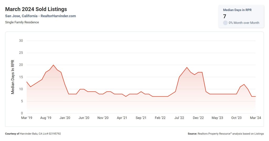 March 2024 Sold Listings - San Jose - Harvinder Balu