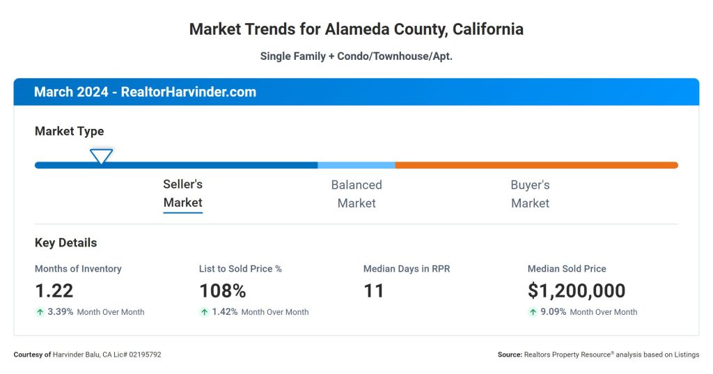 Market Trends for Alameda County, California - March2024