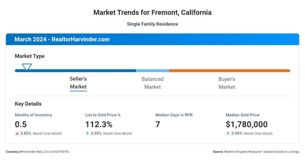 Market Trends for Fremont, California - March 2024