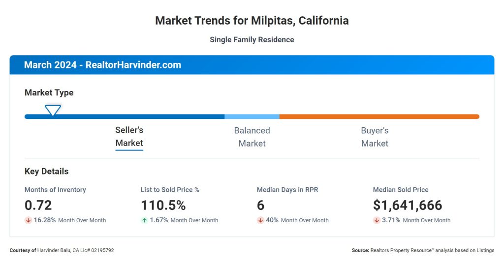 Market Trends for Milpitas, California - March 2024