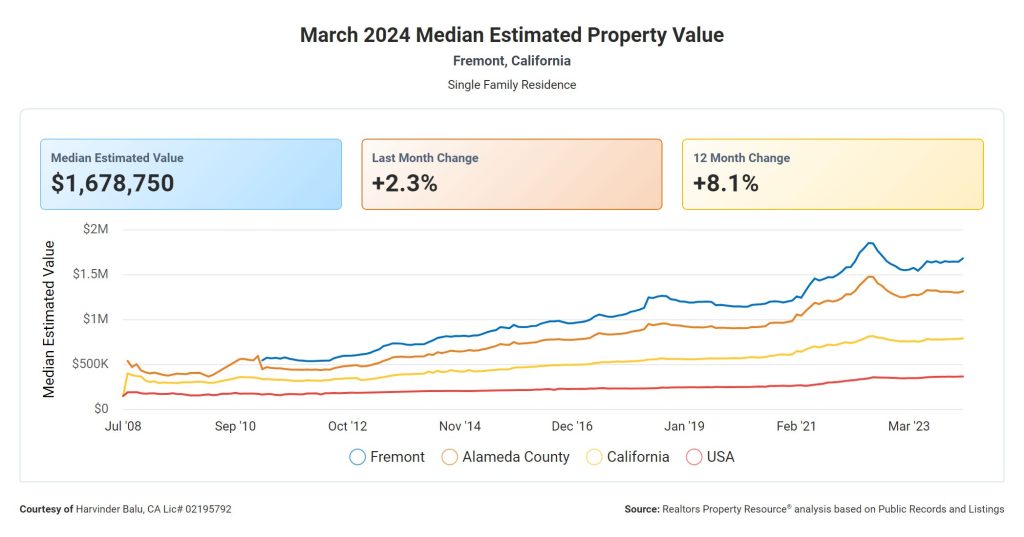 Median Estimated Property Value - Fremont-March2024