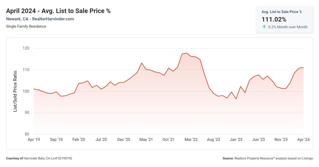 April 2024 - Avg. List to Sale Price - RealtorHarvinder.com