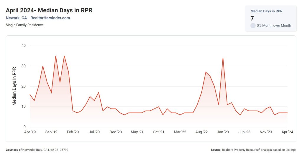 April 2024- Median Days in RPR - RealtorHarvinder.com