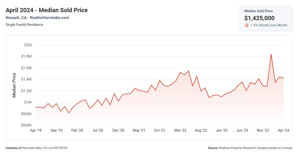 April 2024 - Median Sold Price