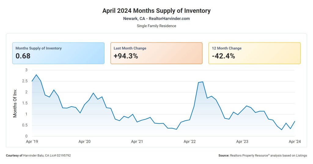 April 2024 Months Supply of Inventory - RealtorHarvinder.com