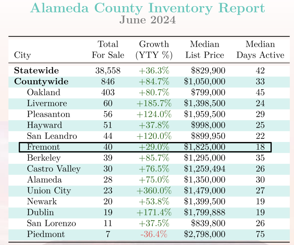 Fremont, CA, Fremont, inventory, Milpitas, Harvinder Balu, RealtorHarvinder.com, Update, Real estate, Realtor, Local