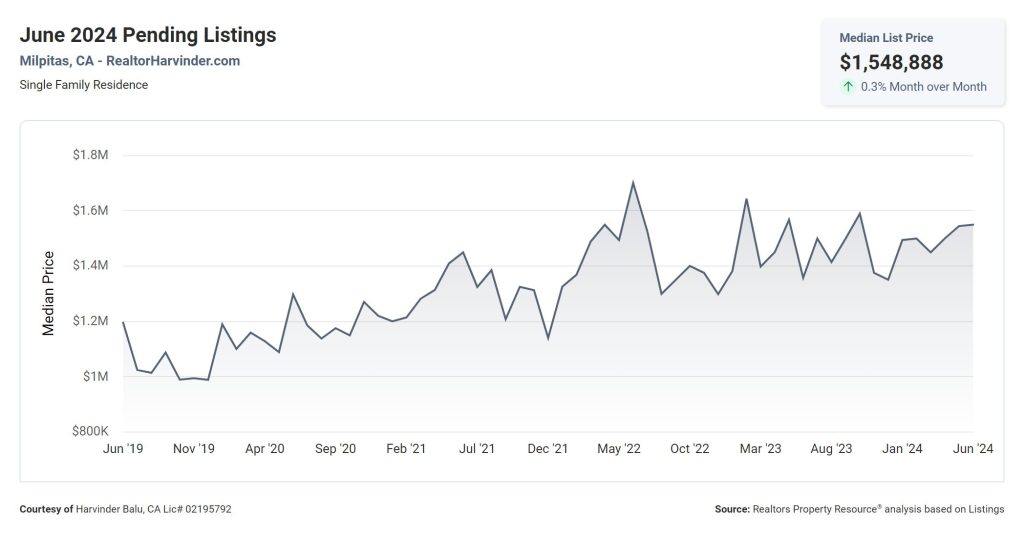 June 2024 Pending Listings, Milpitas, Harvinder Balu, RealtorHarvinder.com, Update, Real estate, Rrealtor, Local