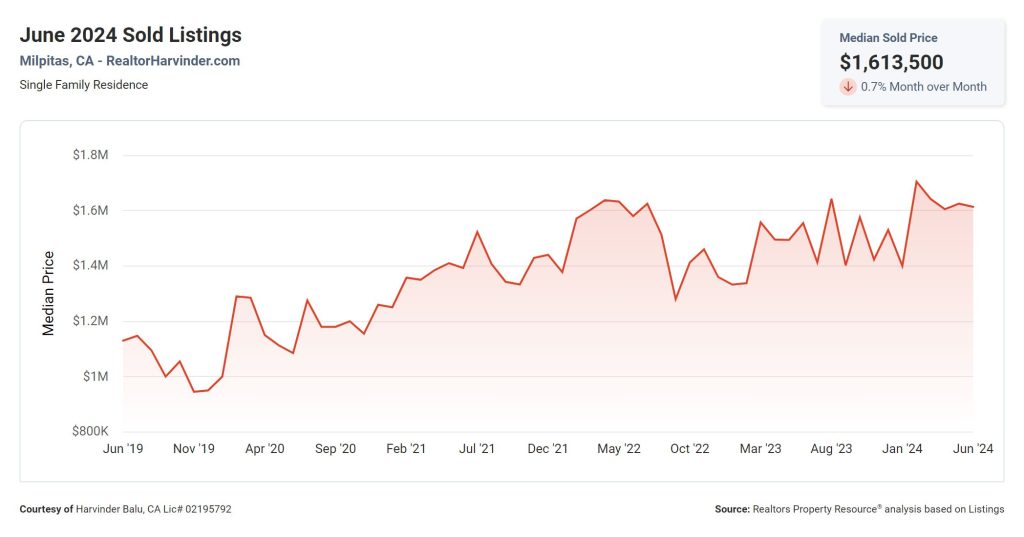 June 2024 Sold Listings, Milpitas, Harvinder Balu, RealtorHarvinder.com, Update, Real estate, Rrealtor, Local