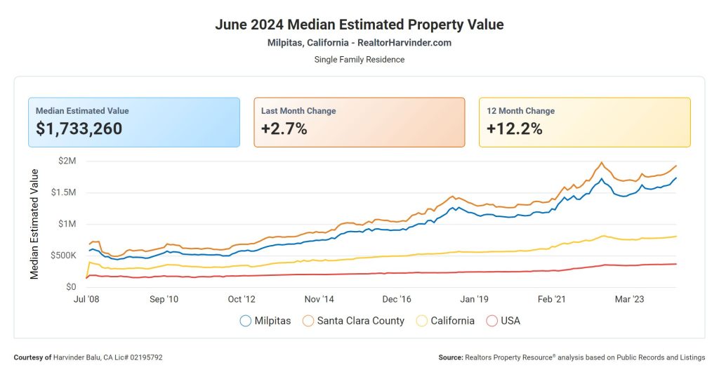 Median Estimated Property Value, Milpitas, Harvinder Balu, RealtorHarvinder.com, Update, Real estate, Rrealtor, Local