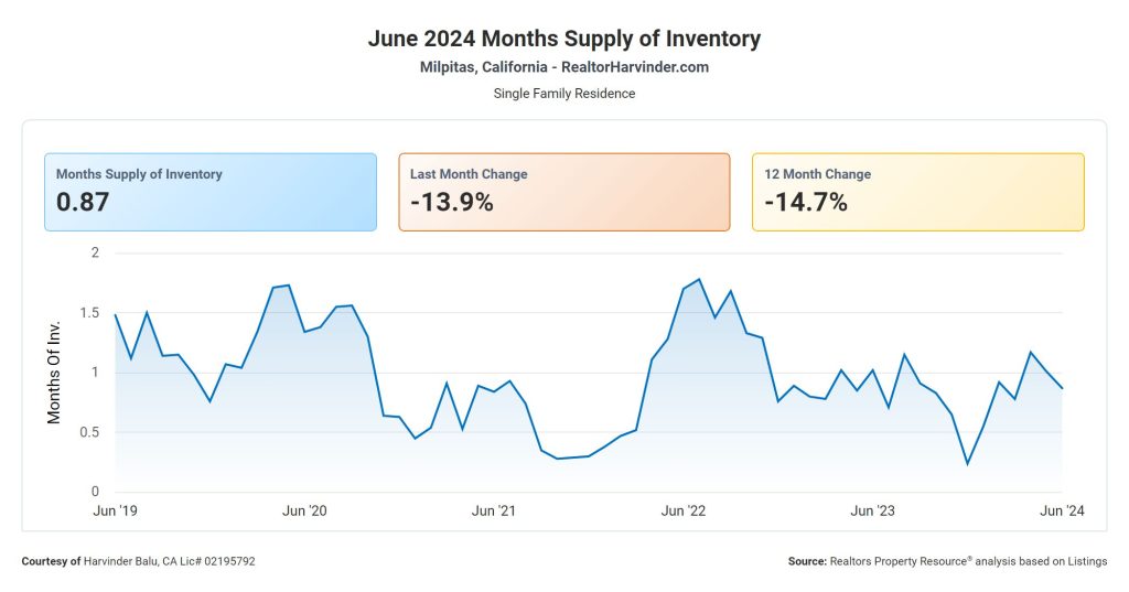 Months Supply of Inventory, Milpitas, Harvinder Balu, RealtorHarvinder.com, Update, Real estate, Rrealtor, Local