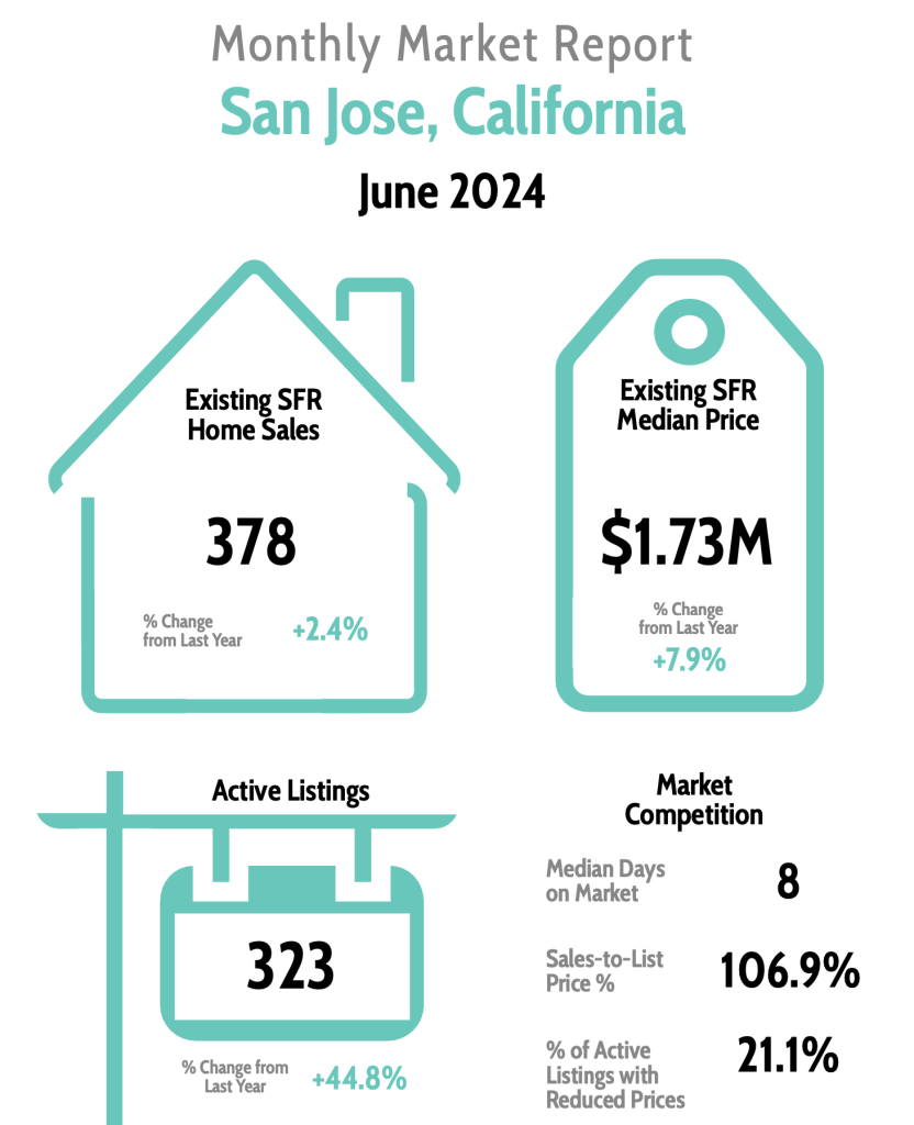 San Jose, CA, Market update, Harvinder Balu, RealtorHarvinder.com, Update, Real estate, Realtor, Local