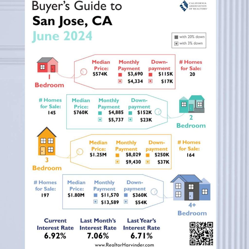 San Jose, CA, Market update, Harvinder Balu, RealtorHarvinder.com, Update, Real estate, Realtor, Local