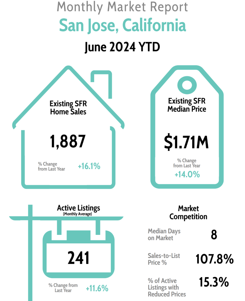 San Jose, CA, Market update, Harvinder Balu, RealtorHarvinder.com, Update, Real estate, Realtor, Local