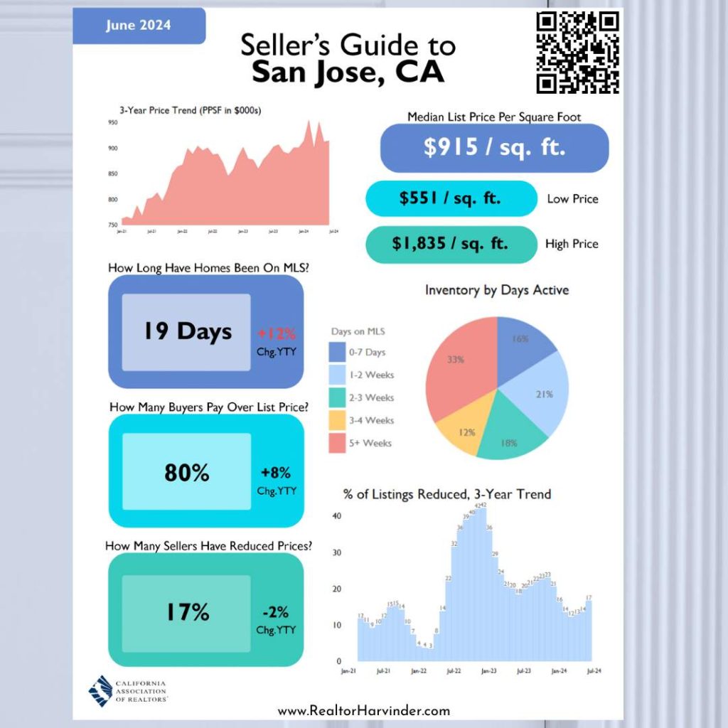 San Jose, CA, Market update, Harvinder Balu, RealtorHarvinder.com, Update, Real estate, Realtor, Local