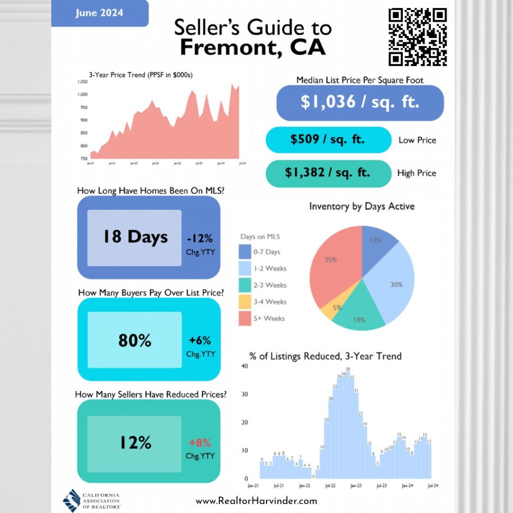 Fremont, CA, Market update, Milpitas, Harvinder Balu, RealtorHarvinder.com, Update, Real estate, Realtor, Local